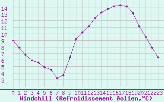 Courbe du refroidissement olien pour Samatan (32)