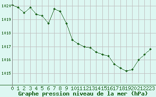 Courbe de la pression atmosphrique pour Corsept (44)