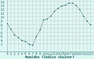 Courbe de l'humidex pour Roissy (95)