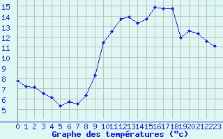 Courbe de tempratures pour Evreux (27)