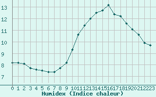 Courbe de l'humidex pour Gurande (44)