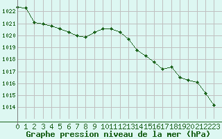 Courbe de la pression atmosphrique pour Mouilleron-le-Captif (85)