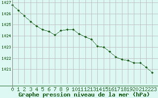 Courbe de la pression atmosphrique pour Puissalicon (34)