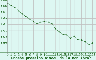 Courbe de la pression atmosphrique pour Cap Pertusato (2A)