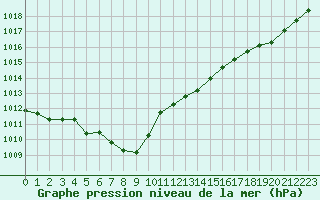 Courbe de la pression atmosphrique pour Grenoble/St-Etienne-St-Geoirs (38)