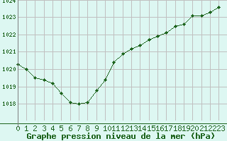 Courbe de la pression atmosphrique pour Pointe de Chassiron (17)