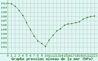 Courbe de la pression atmosphrique pour Cherbourg (50)
