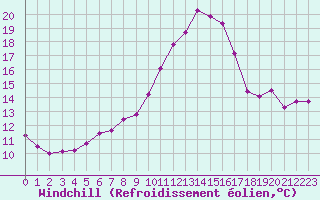 Courbe du refroidissement olien pour Ploeren (56)