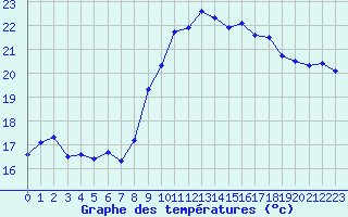 Courbe de tempratures pour Cap Pertusato (2A)