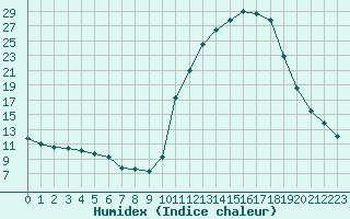 Courbe de l'humidex pour Cernay (86)