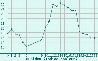 Courbe de l'humidex pour Vias (34)