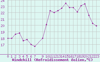 Courbe du refroidissement olien pour Pertuis - Grand Cros (84)