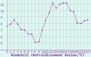 Courbe du refroidissement olien pour Neuville-de-Poitou (86)