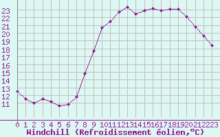 Courbe du refroidissement olien pour Baye (51)