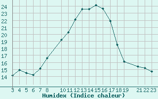 Courbe de l'humidex pour Mazres Le Massuet (09)