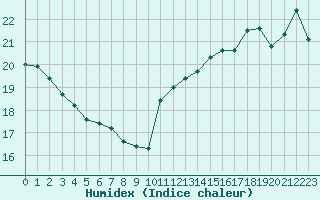 Courbe de l'humidex pour Cabestany (66)