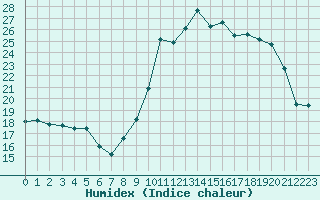 Courbe de l'humidex pour Lannion (22)