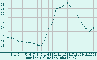 Courbe de l'humidex pour Ancey (21)