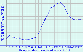 Courbe de tempratures pour Charmant (16)