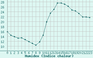 Courbe de l'humidex pour Le Luc (83)