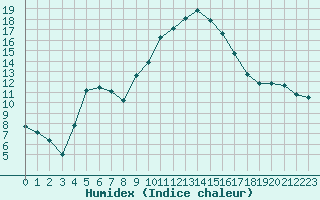 Courbe de l'humidex pour Saint-Nazaire-d'Aude (11)