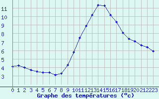 Courbe de tempratures pour Sermange-Erzange (57)