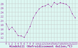 Courbe du refroidissement olien pour Chteaudun (28)