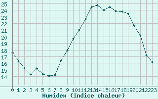 Courbe de l'humidex pour Bonnecombe - Les Salces (48)