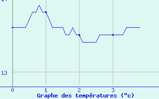 Courbe de tempratures pour Bouy-sur-Orvin (10)