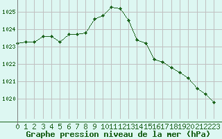 Courbe de la pression atmosphrique pour Cerisiers (89)