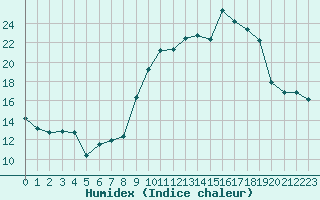 Courbe de l'humidex pour Bonnecombe - Les Salces (48)