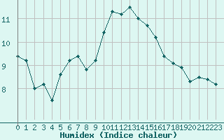 Courbe de l'humidex pour Albert-Bray (80)