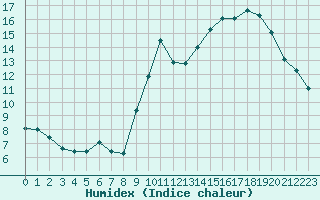 Courbe de l'humidex pour Abbeville (80)