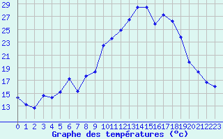 Courbe de tempratures pour Chamonix-Mont-Blanc (74)