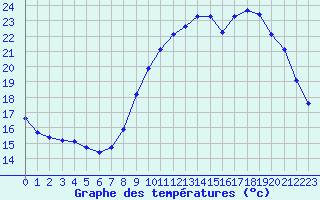 Courbe de tempratures pour Izegem (Be)