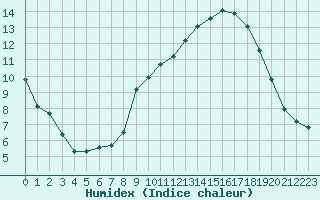 Courbe de l'humidex pour Saint-Maximin-la-Sainte-Baume (83)