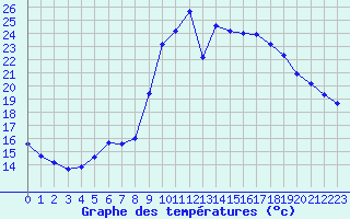 Courbe de tempratures pour Thorigny (85)