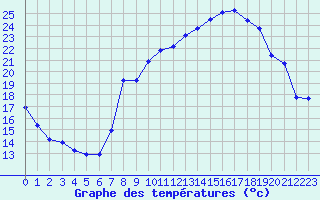 Courbe de tempratures pour Miribel-les-Echelles (38)