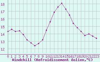 Courbe du refroidissement olien pour Saint-Brevin (44)