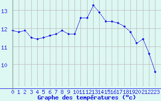 Courbe de tempratures pour Montauban (82)