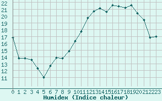 Courbe de l'humidex pour Clermont-Ferrand (63)