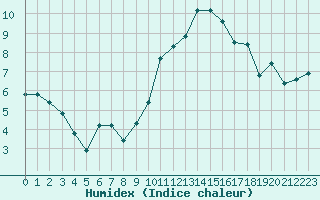 Courbe de l'humidex pour Saint-Yrieix-le-Djalat (19)