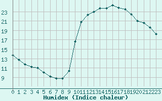 Courbe de l'humidex pour La Javie (04)