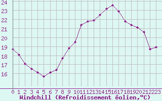 Courbe du refroidissement olien pour La Rochelle - Aerodrome (17)