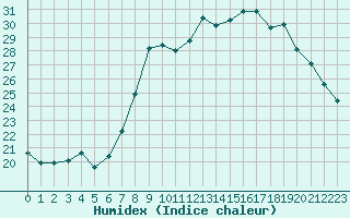 Courbe de l'humidex pour Bastia (2B)