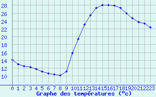 Courbe de tempratures pour Rochegude (26)