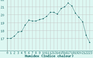 Courbe de l'humidex pour Le Havre - Octeville (76)