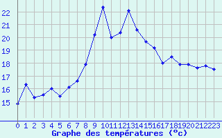 Courbe de tempratures pour Cap Gris-Nez (62)