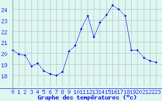 Courbe de tempratures pour Ste (34)