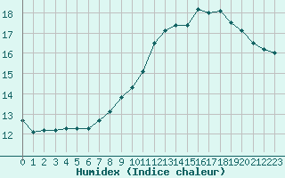 Courbe de l'humidex pour Ble / Mulhouse (68)